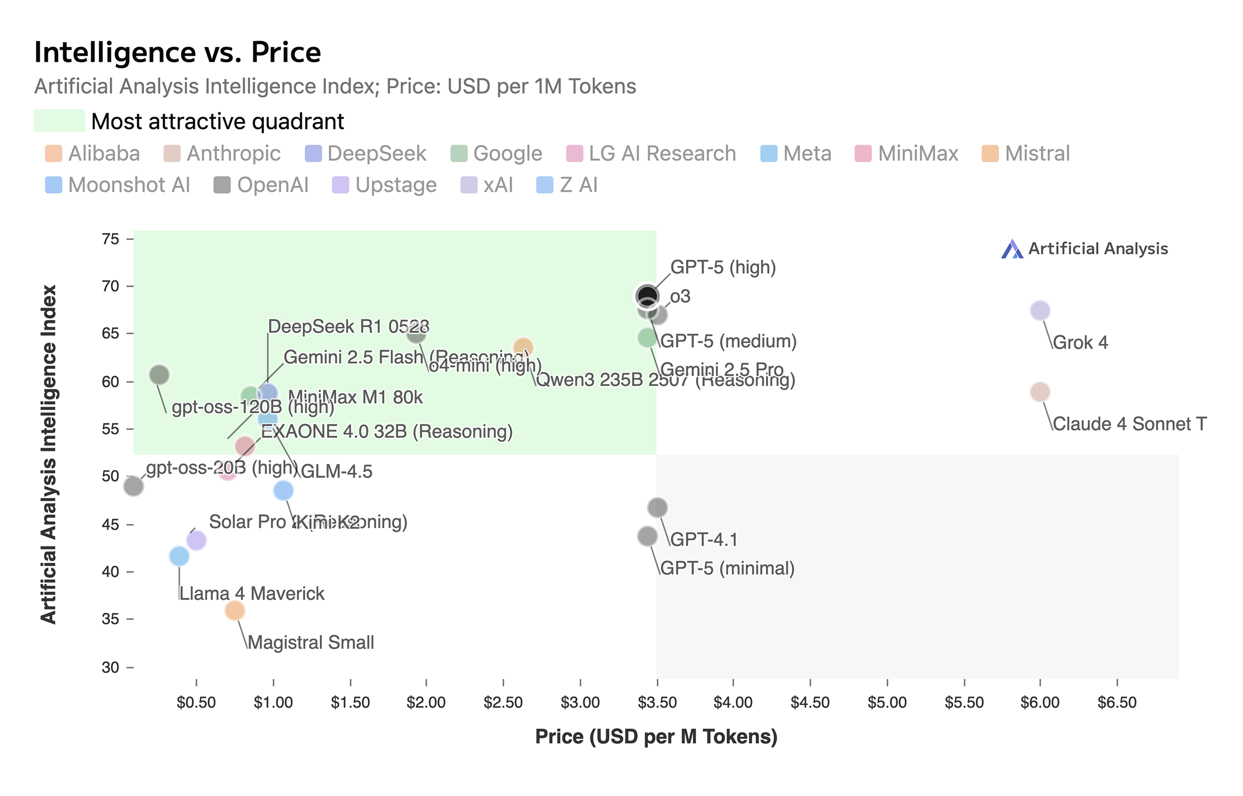 Intelligence vs price of AI models GPT 5