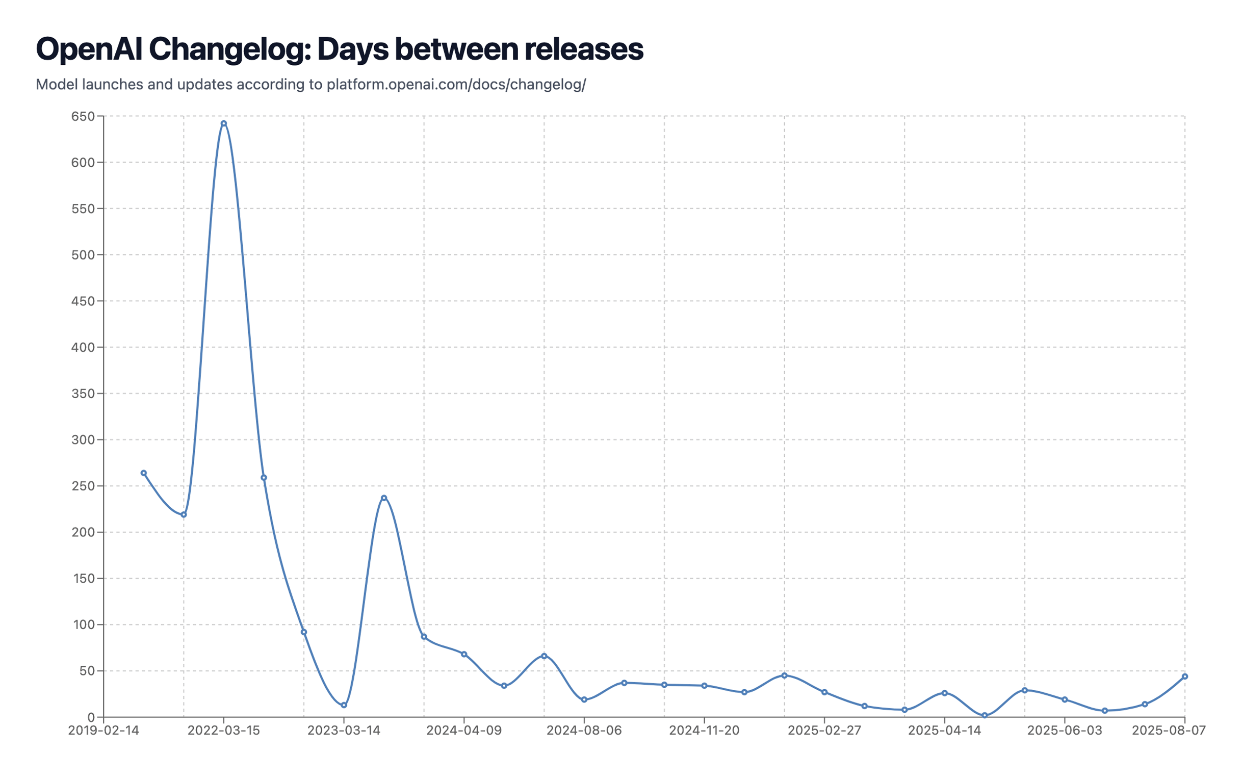 OpenAI changelog days between releases